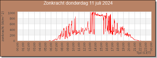 24 uurs zonkracht