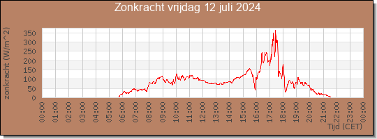 24 uurs zonkracht