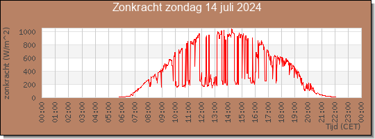 24 uurs zonkracht