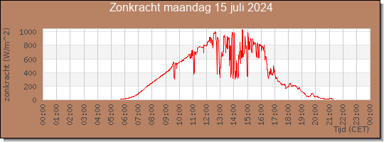 24 uurs zonkracht