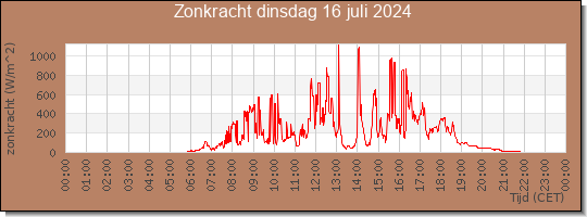 24 uurs zonkracht