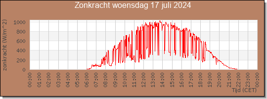 24 uurs zonkracht