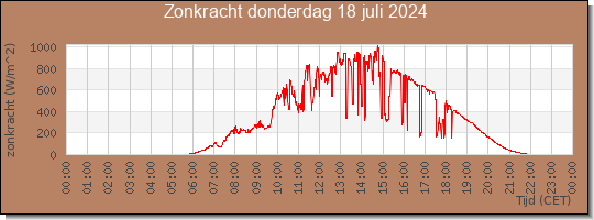 24 uurs zonkracht