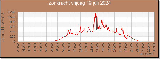 24 uurs zonkracht