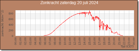 24 uurs zonkracht