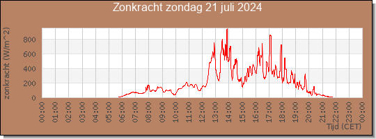 24 uurs zonkracht