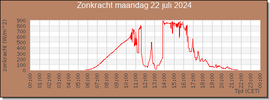 24 uurs zonkracht