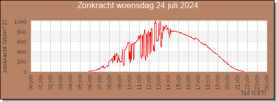 24 uurs zonkracht