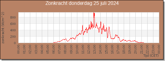 24 uurs zonkracht