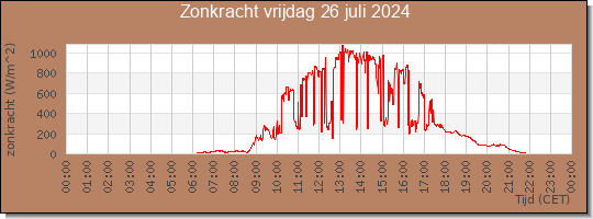 24 uurs zonkracht