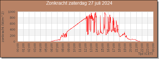 24 uurs zonkracht