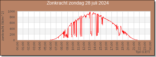 24 uurs zonkracht