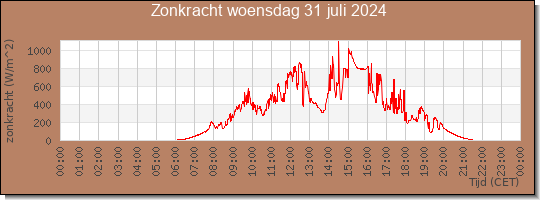 24 uurs zonkracht