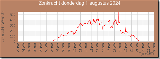 24 uurs zonkracht