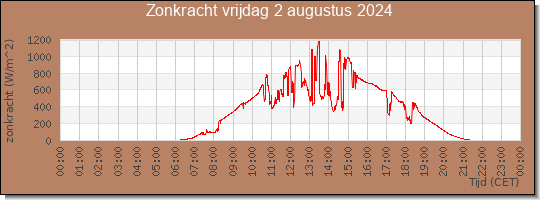 24 uurs zonkracht