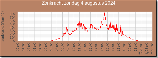 24 uurs zonkracht