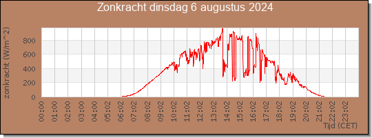 24 uurs zonkracht