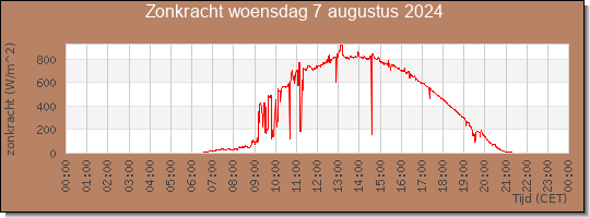 24 uurs zonkracht