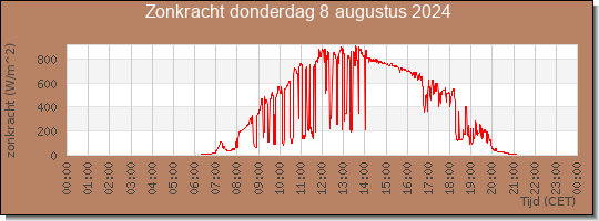 24 uurs zonkracht