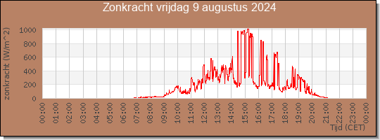 24 uurs zonkracht