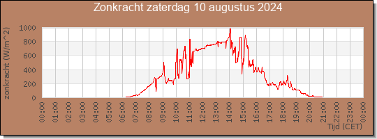 24 uurs zonkracht