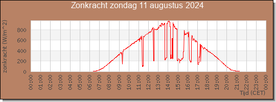 24 uurs zonkracht