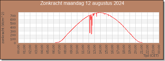 24 uurs zonkracht