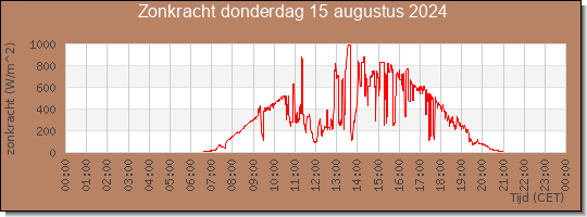 24 uurs zonkracht