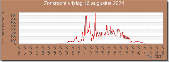 24 uurs zonkracht