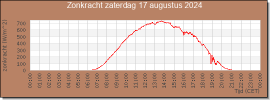 24 uurs zonkracht