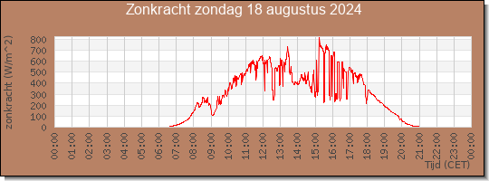 24 uurs zonkracht