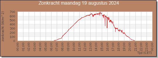 24 uurs zonkracht