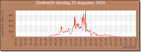 24 uurs zonkracht