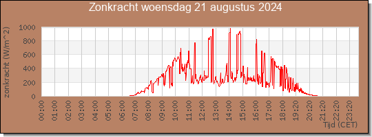 24 uurs zonkracht