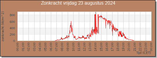 24 uurs zonkracht