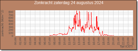 24 uurs zonkracht