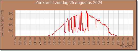 24 uurs zonkracht