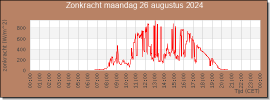 24 uurs zonkracht