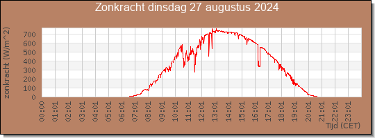 24 uurs zonkracht