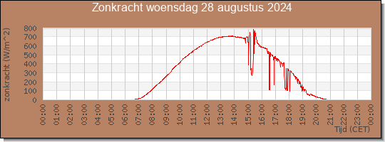 24 uurs zonkracht