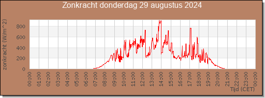 24 uurs zonkracht