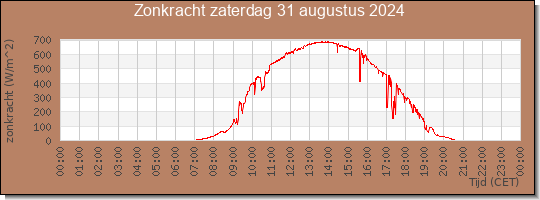 24 uurs zonkracht