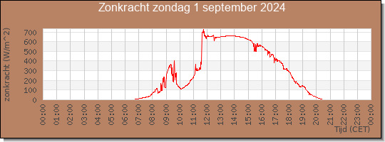 24 uurs zonkracht