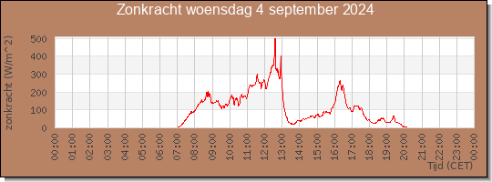 24 uurs zonkracht