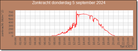 24 uurs zonkracht