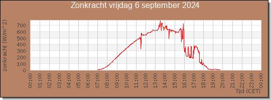 24 uurs zonkracht