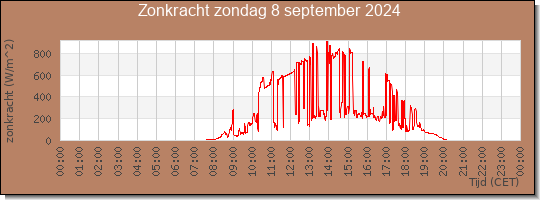 24 uurs zonkracht