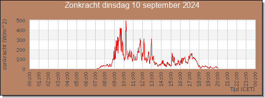 24 uurs zonkracht