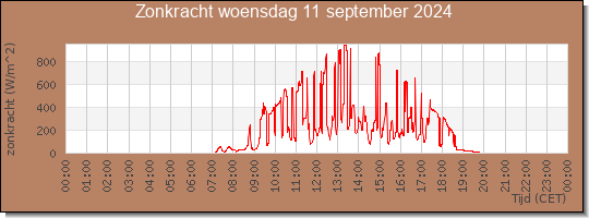 24 uurs zonkracht