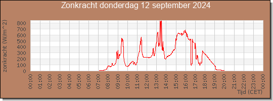 24 uurs zonkracht